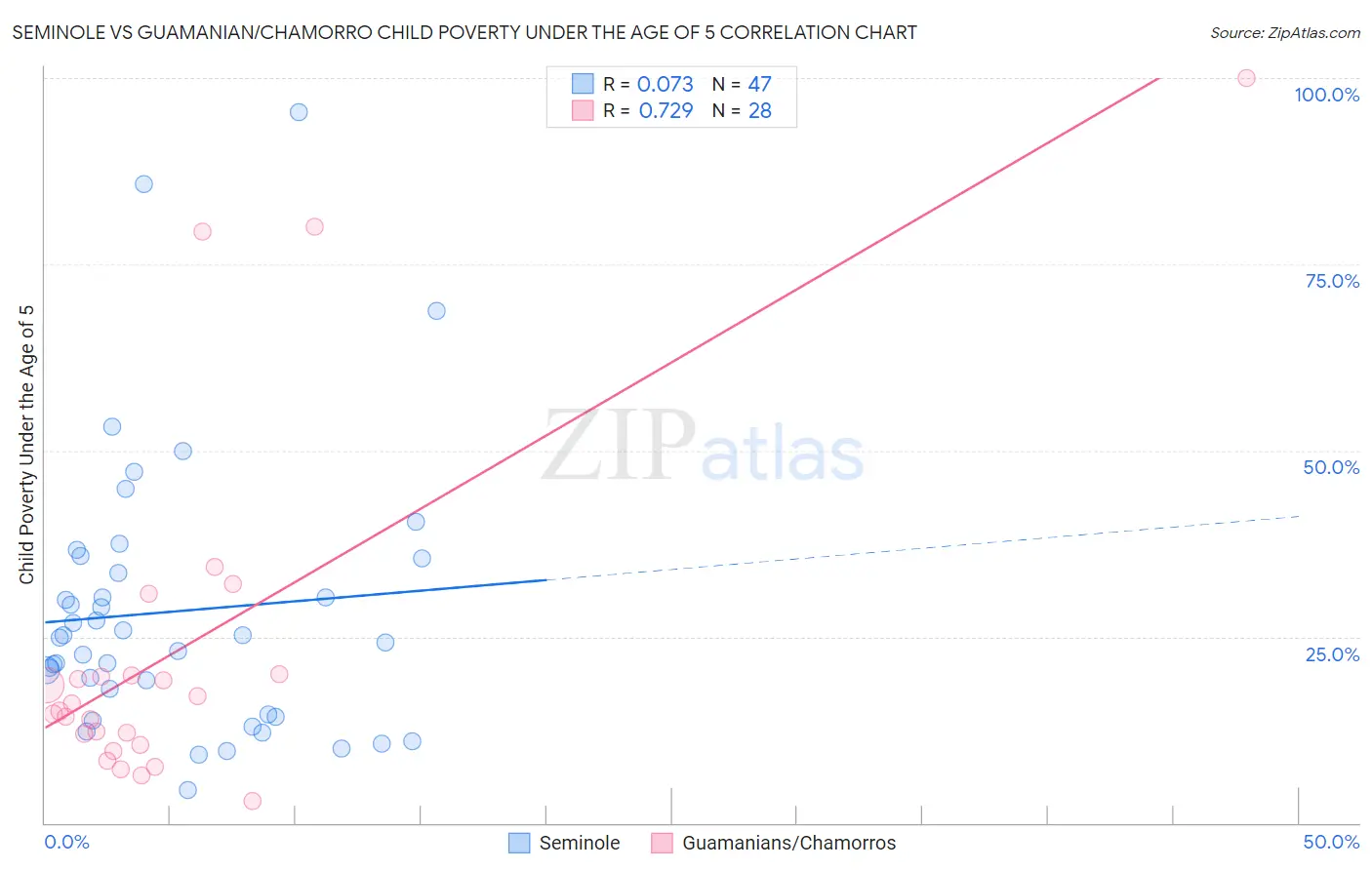 Seminole vs Guamanian/Chamorro Child Poverty Under the Age of 5