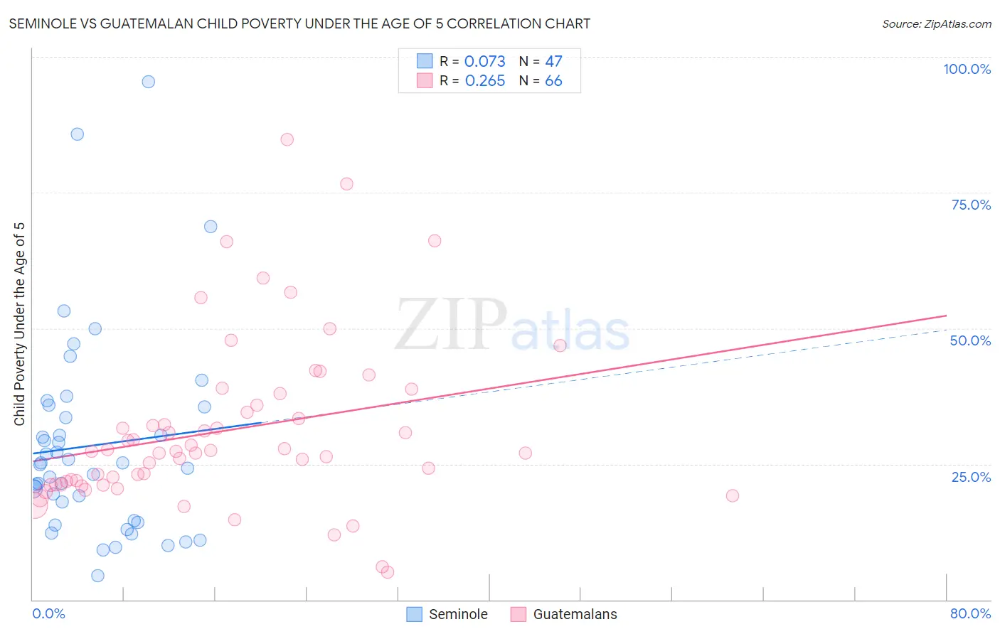 Seminole vs Guatemalan Child Poverty Under the Age of 5