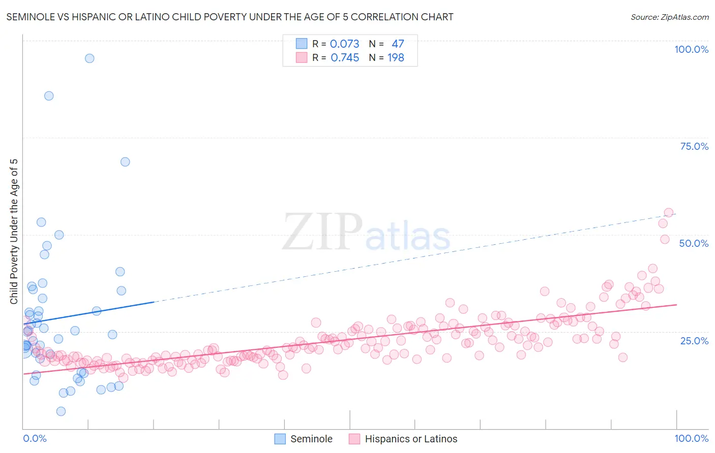 Seminole vs Hispanic or Latino Child Poverty Under the Age of 5