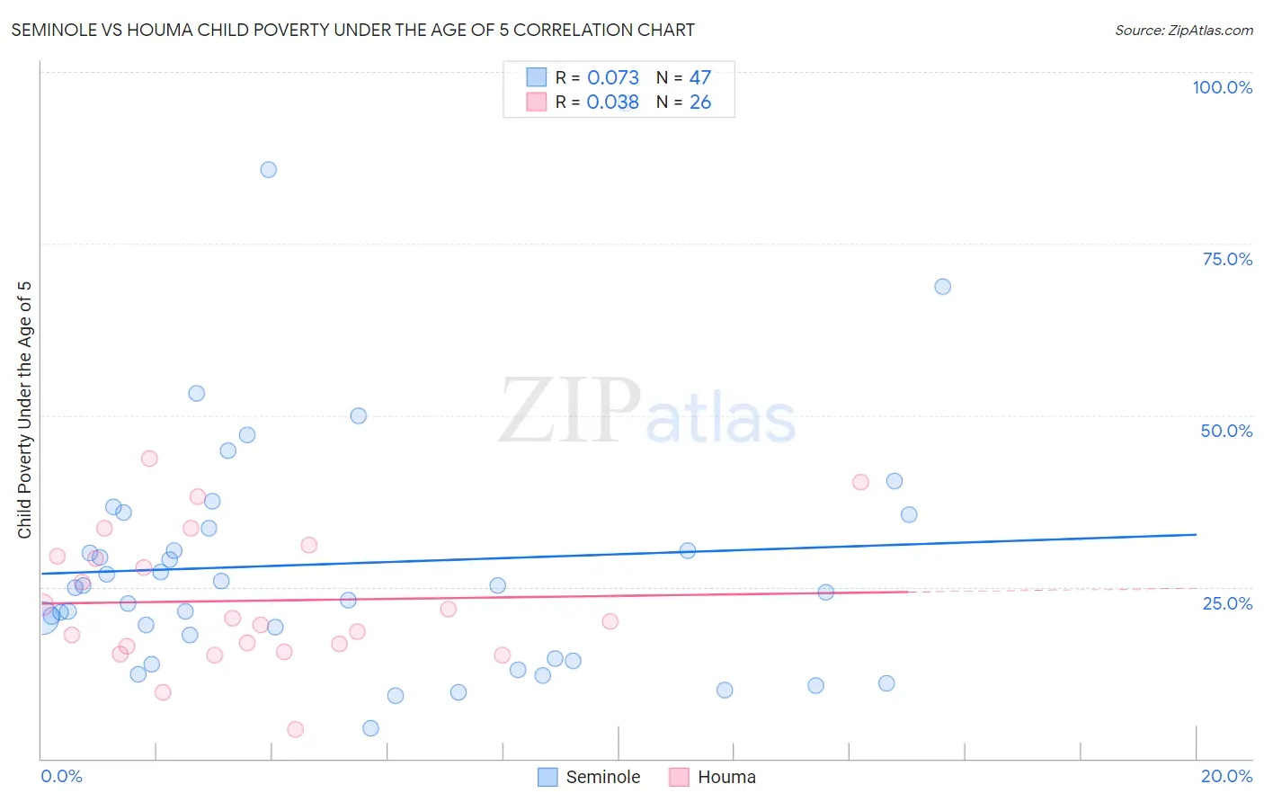 Seminole vs Houma Child Poverty Under the Age of 5