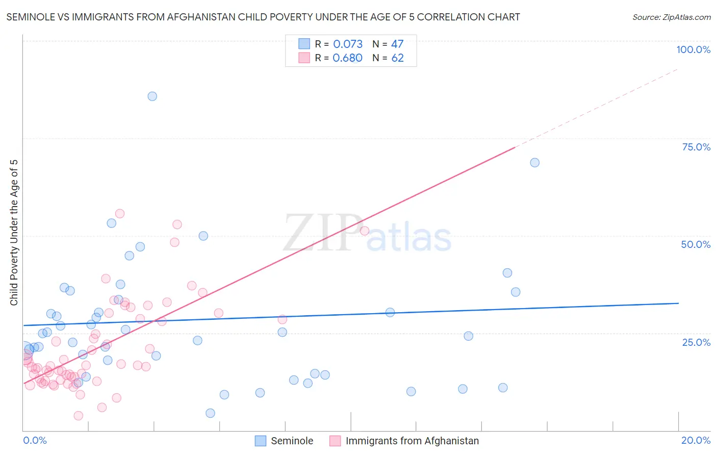 Seminole vs Immigrants from Afghanistan Child Poverty Under the Age of 5