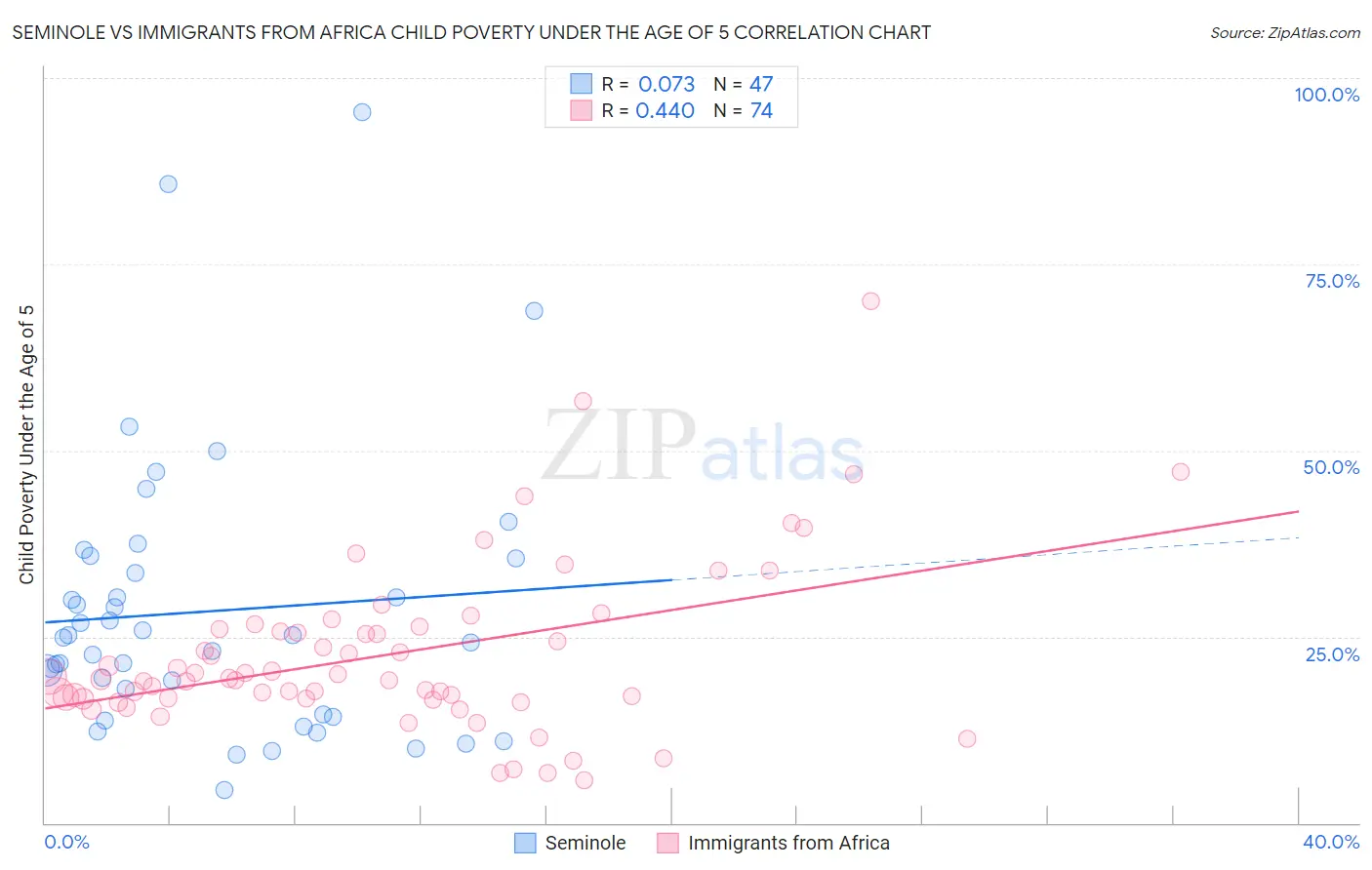 Seminole vs Immigrants from Africa Child Poverty Under the Age of 5