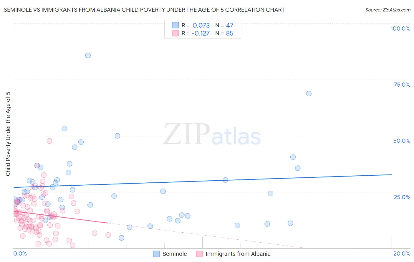 Seminole vs Immigrants from Albania Child Poverty Under the Age of 5