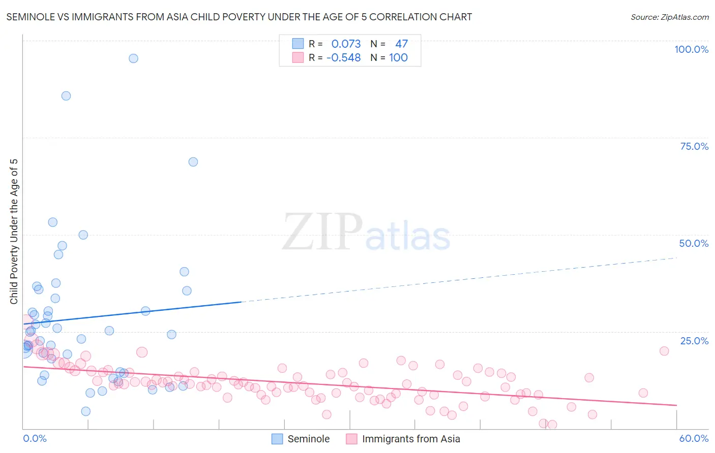 Seminole vs Immigrants from Asia Child Poverty Under the Age of 5