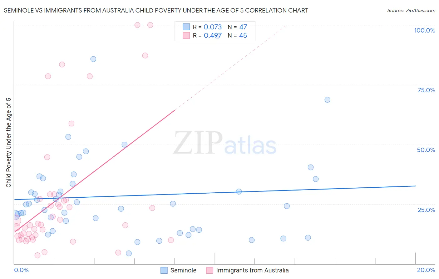 Seminole vs Immigrants from Australia Child Poverty Under the Age of 5