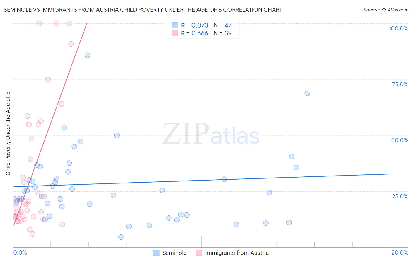 Seminole vs Immigrants from Austria Child Poverty Under the Age of 5