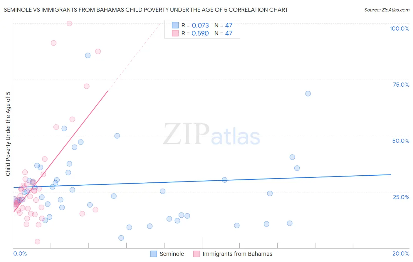 Seminole vs Immigrants from Bahamas Child Poverty Under the Age of 5