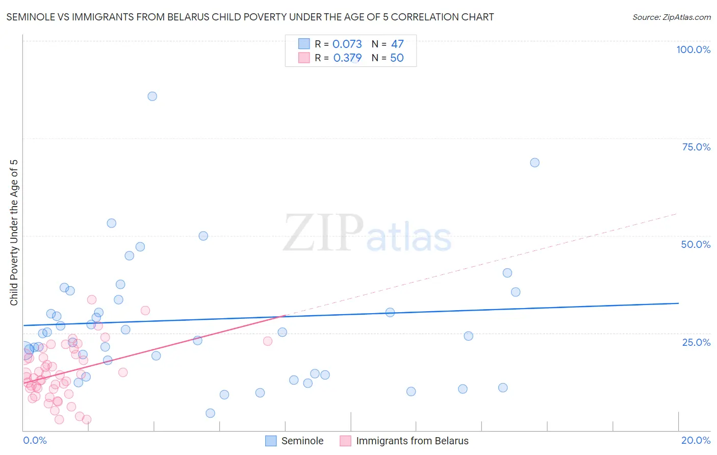 Seminole vs Immigrants from Belarus Child Poverty Under the Age of 5