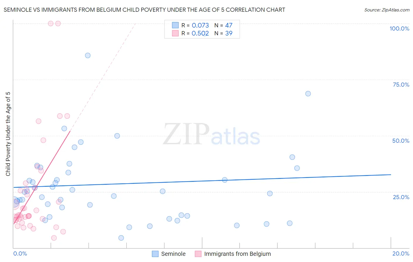 Seminole vs Immigrants from Belgium Child Poverty Under the Age of 5
