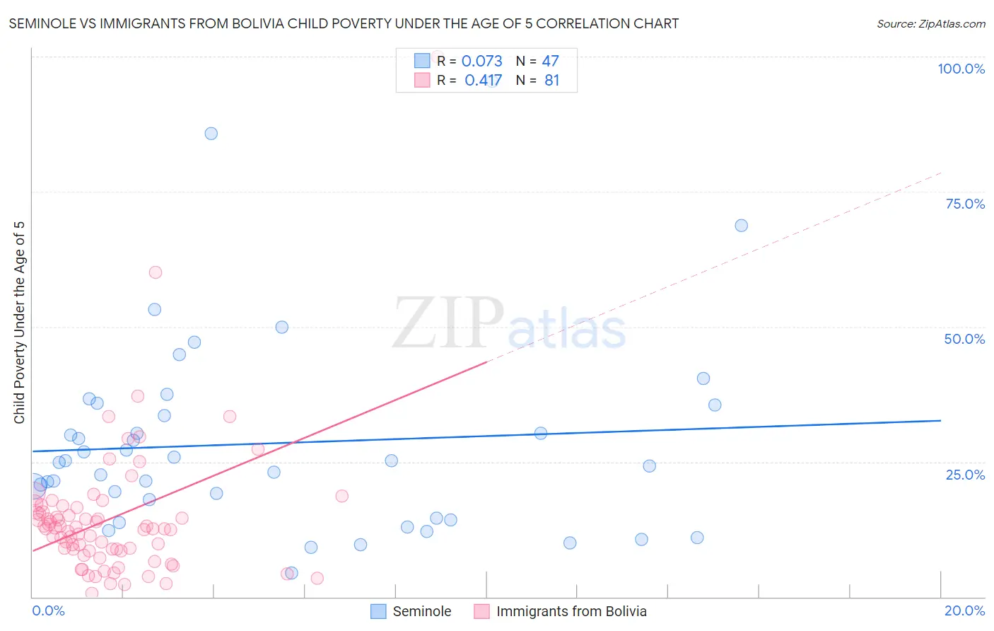 Seminole vs Immigrants from Bolivia Child Poverty Under the Age of 5