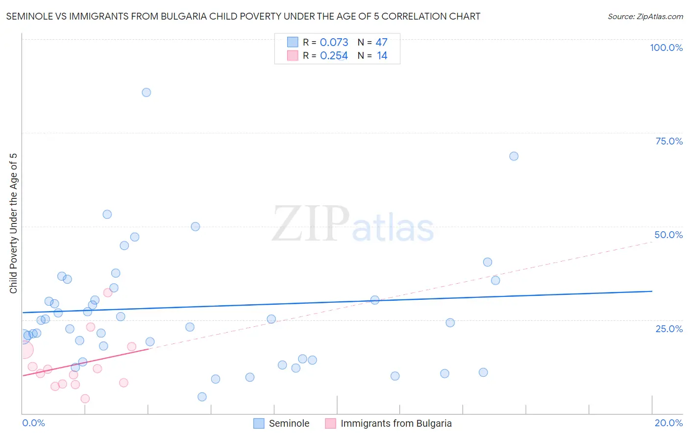 Seminole vs Immigrants from Bulgaria Child Poverty Under the Age of 5
