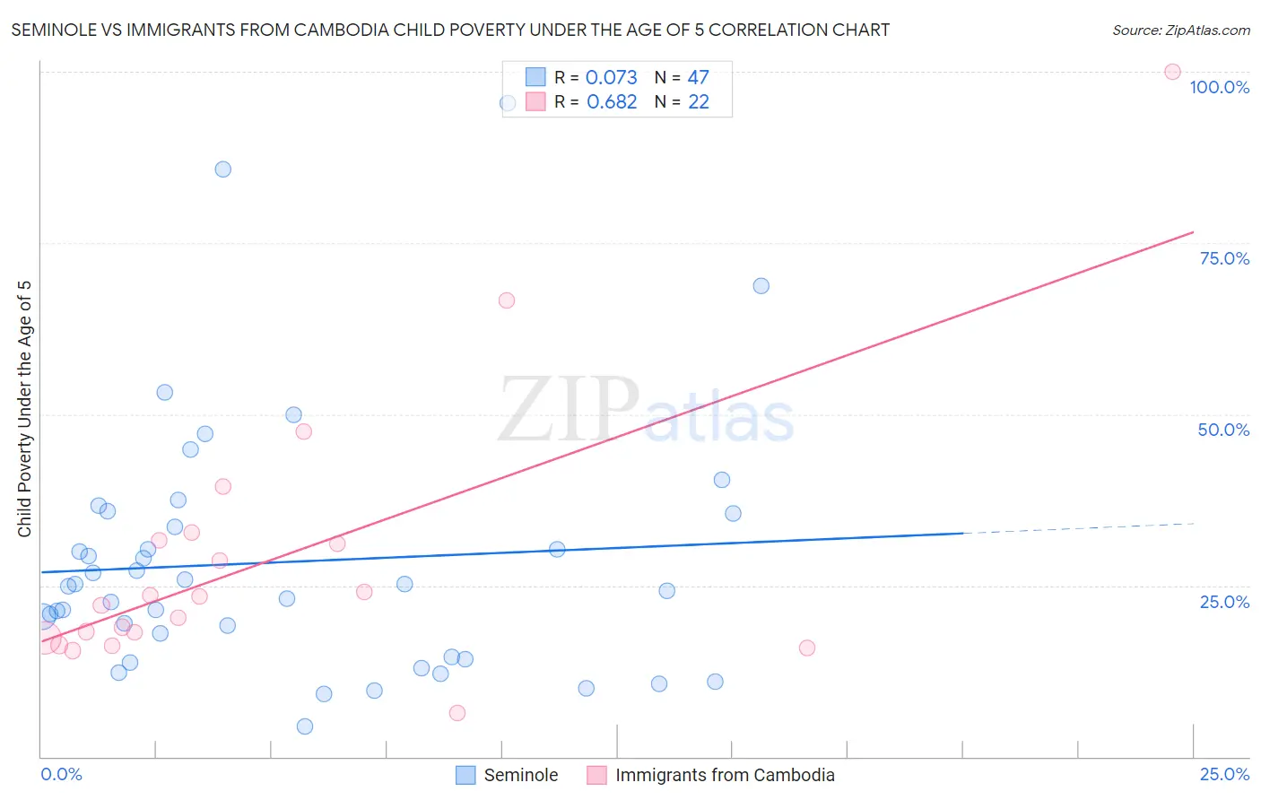 Seminole vs Immigrants from Cambodia Child Poverty Under the Age of 5