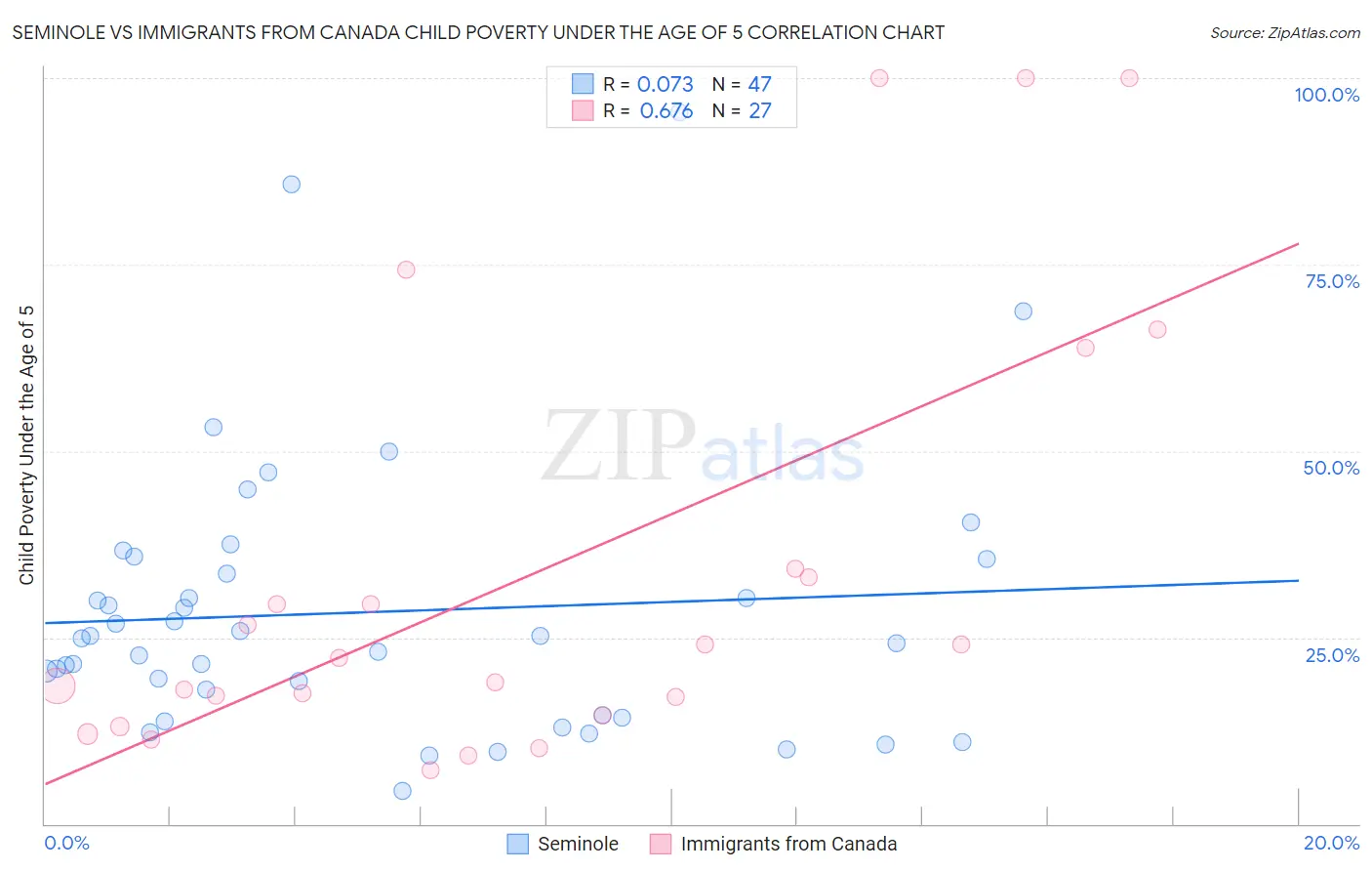 Seminole vs Immigrants from Canada Child Poverty Under the Age of 5