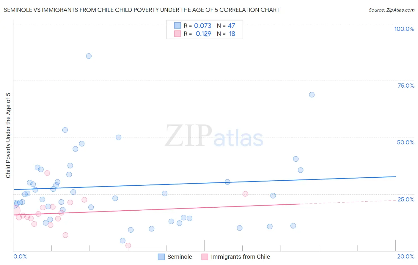 Seminole vs Immigrants from Chile Child Poverty Under the Age of 5