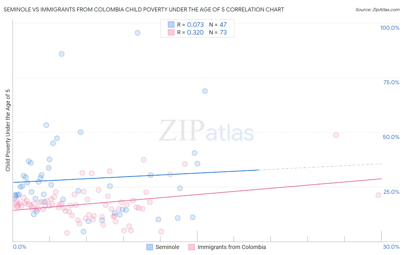 Seminole vs Immigrants from Colombia Child Poverty Under the Age of 5