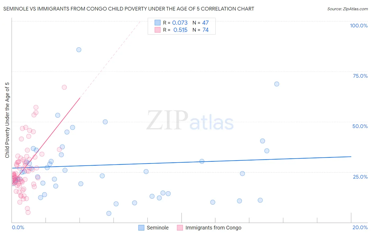 Seminole vs Immigrants from Congo Child Poverty Under the Age of 5