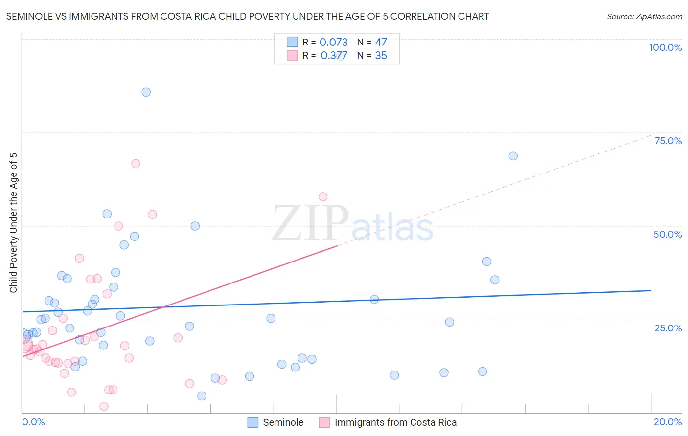 Seminole vs Immigrants from Costa Rica Child Poverty Under the Age of 5