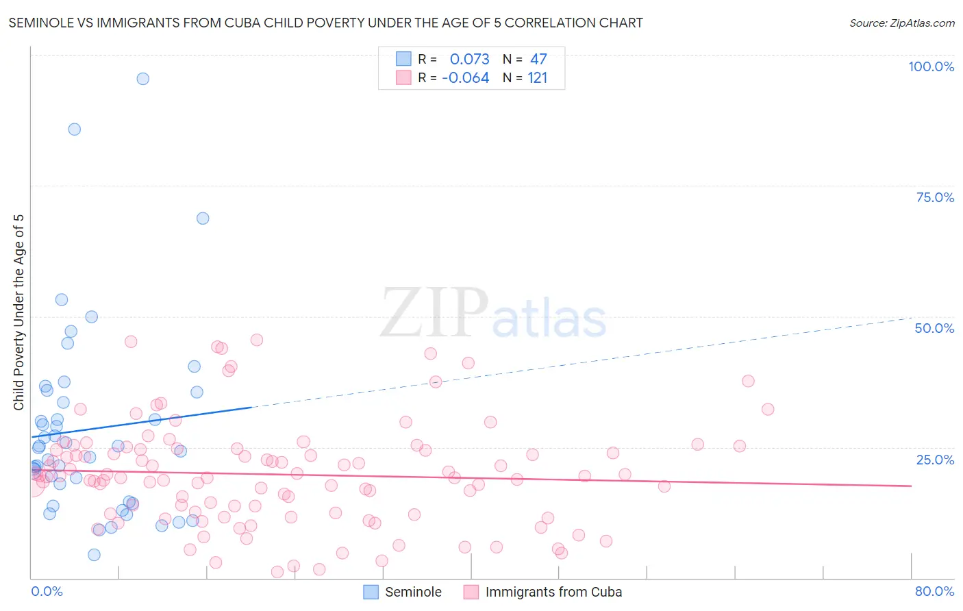 Seminole vs Immigrants from Cuba Child Poverty Under the Age of 5