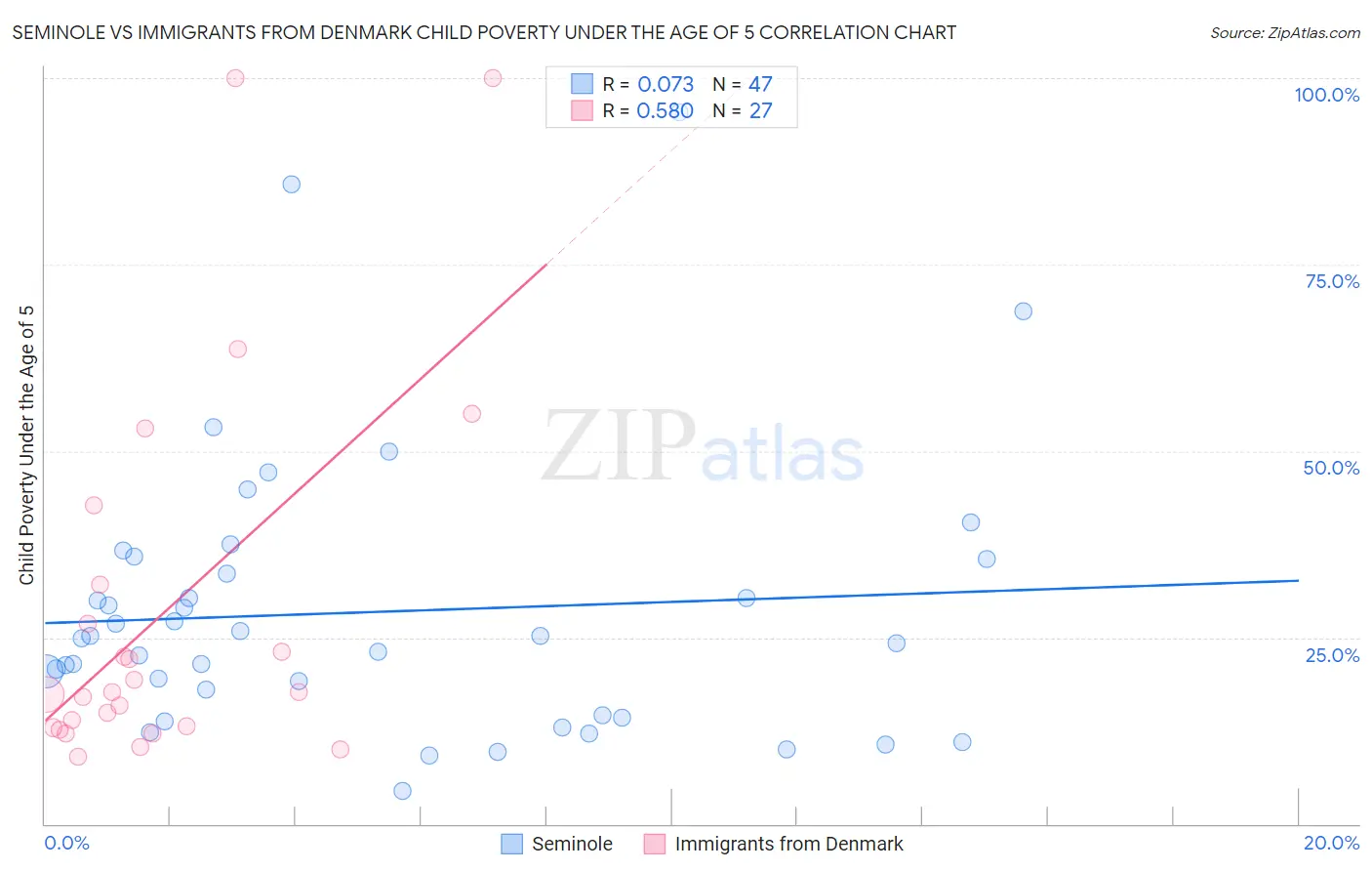 Seminole vs Immigrants from Denmark Child Poverty Under the Age of 5