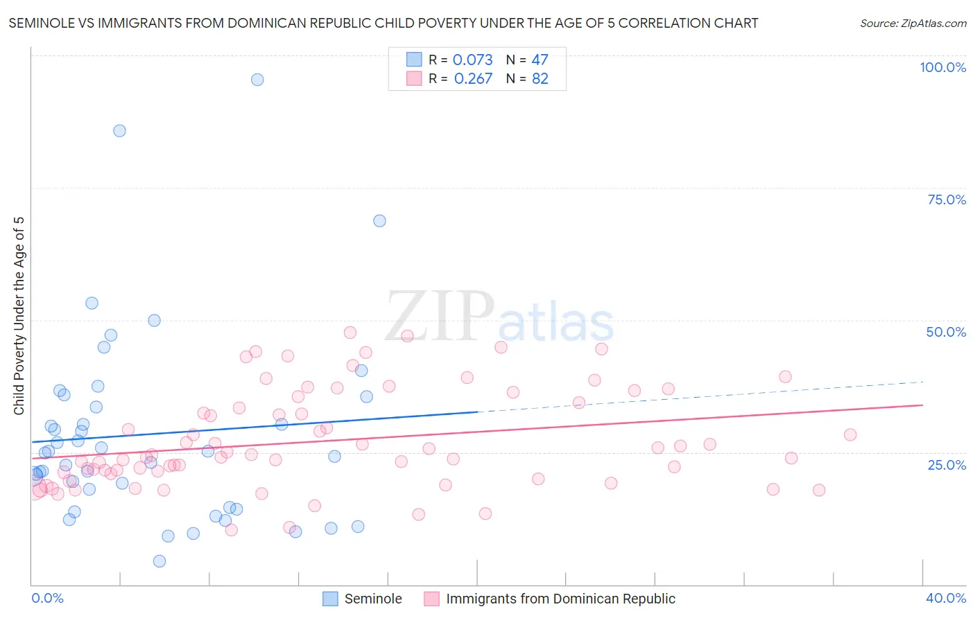 Seminole vs Immigrants from Dominican Republic Child Poverty Under the Age of 5