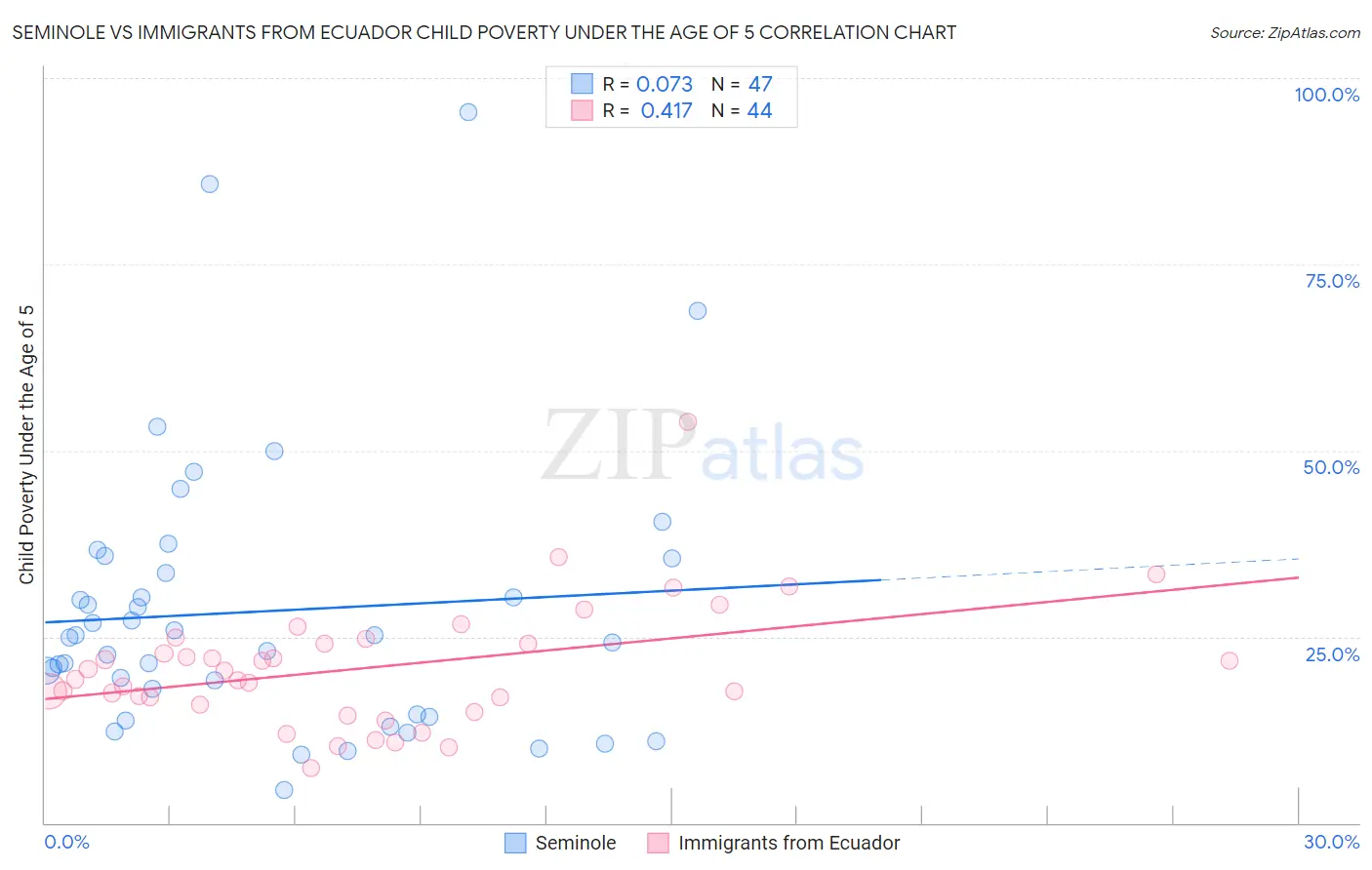 Seminole vs Immigrants from Ecuador Child Poverty Under the Age of 5
