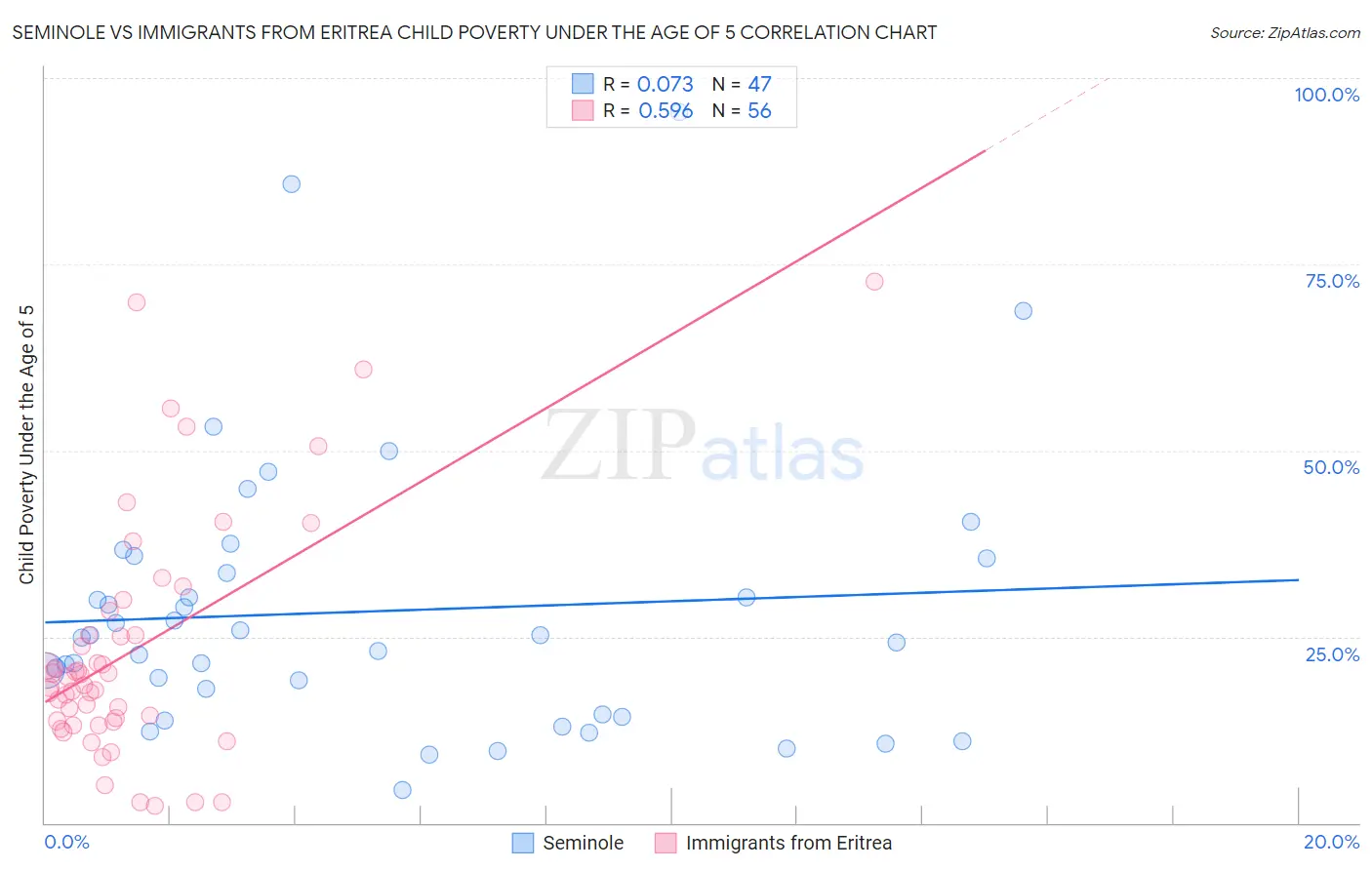 Seminole vs Immigrants from Eritrea Child Poverty Under the Age of 5