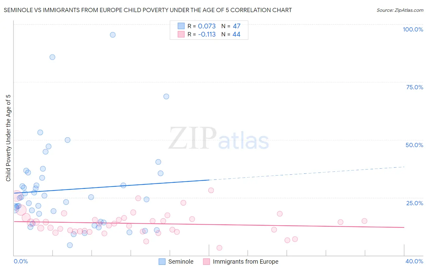 Seminole vs Immigrants from Europe Child Poverty Under the Age of 5