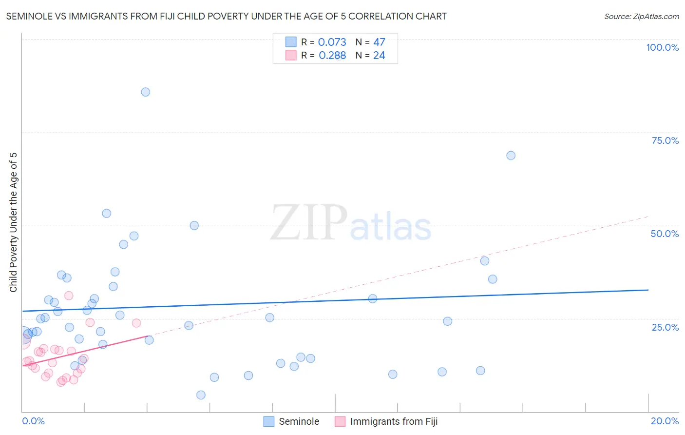 Seminole vs Immigrants from Fiji Child Poverty Under the Age of 5