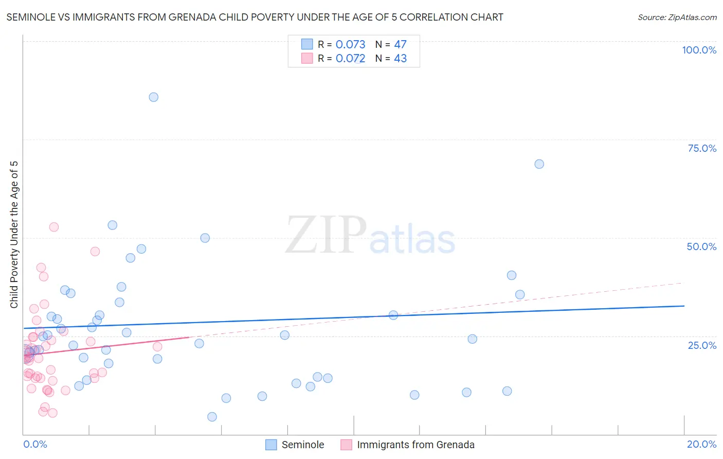 Seminole vs Immigrants from Grenada Child Poverty Under the Age of 5