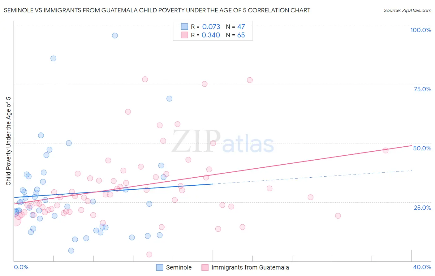 Seminole vs Immigrants from Guatemala Child Poverty Under the Age of 5