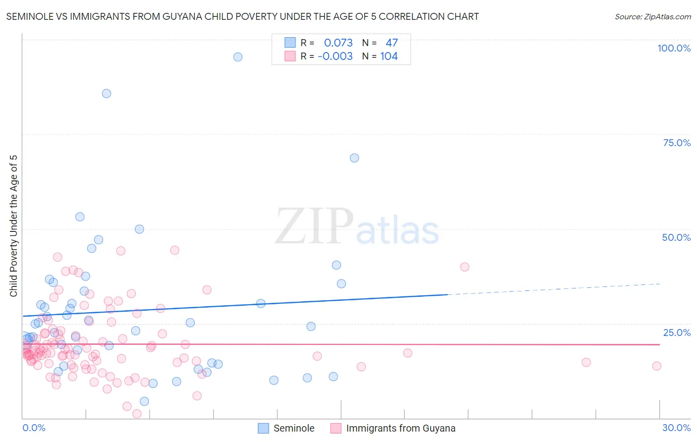 Seminole vs Immigrants from Guyana Child Poverty Under the Age of 5