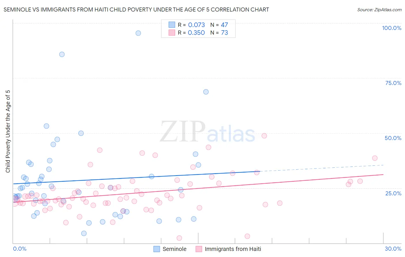 Seminole vs Immigrants from Haiti Child Poverty Under the Age of 5