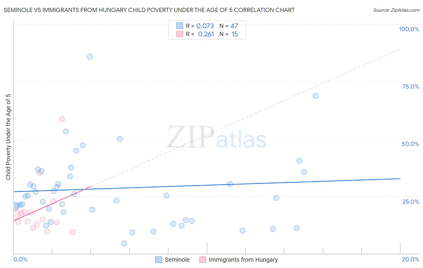 Seminole vs Immigrants from Hungary Child Poverty Under the Age of 5