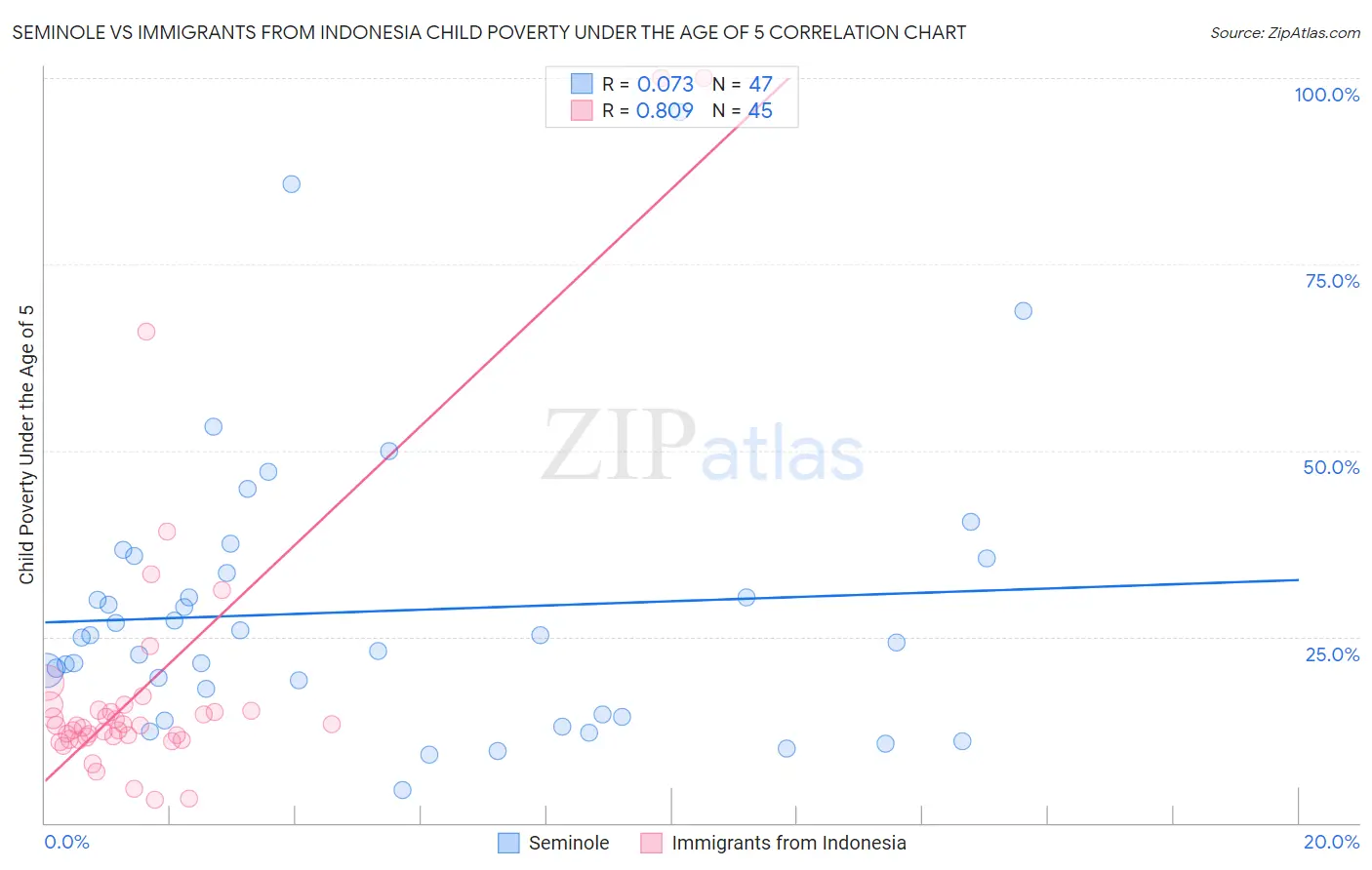 Seminole vs Immigrants from Indonesia Child Poverty Under the Age of 5