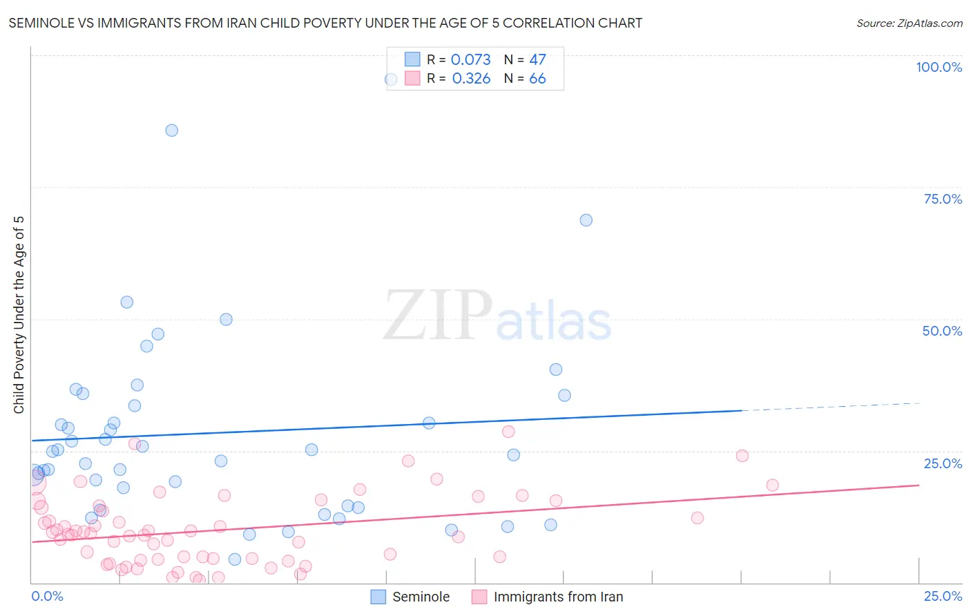 Seminole vs Immigrants from Iran Child Poverty Under the Age of 5