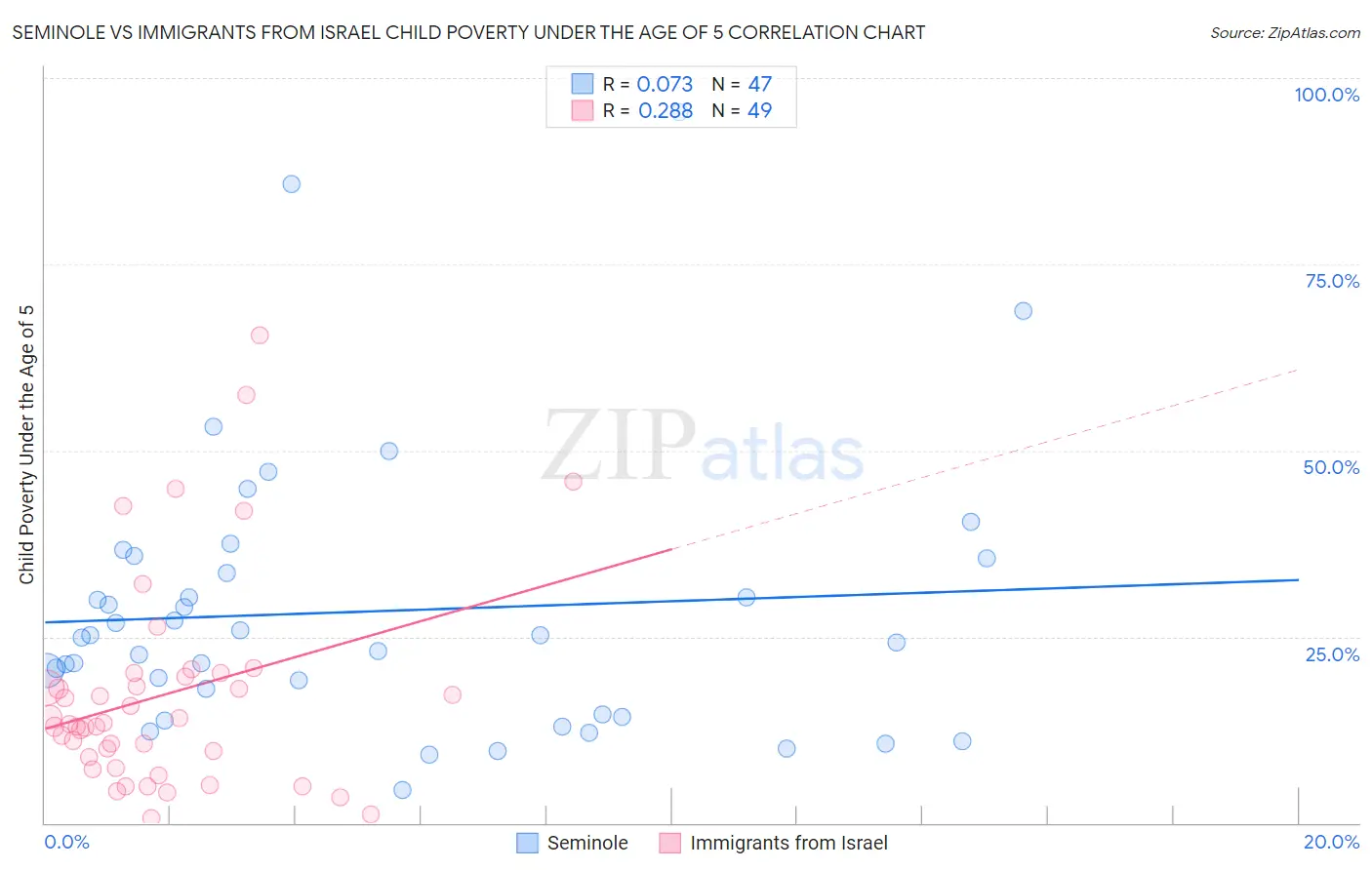 Seminole vs Immigrants from Israel Child Poverty Under the Age of 5