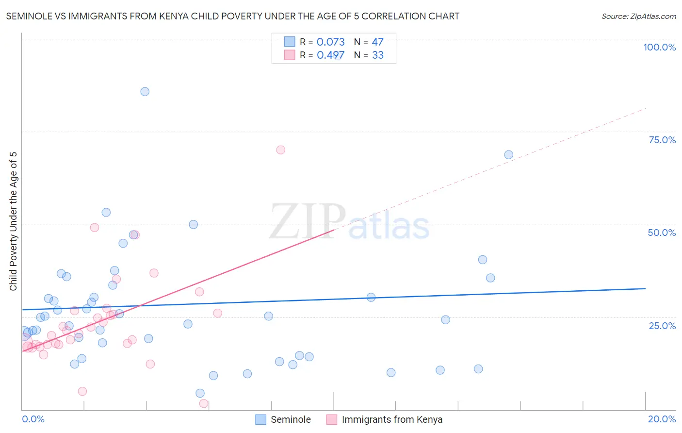 Seminole vs Immigrants from Kenya Child Poverty Under the Age of 5