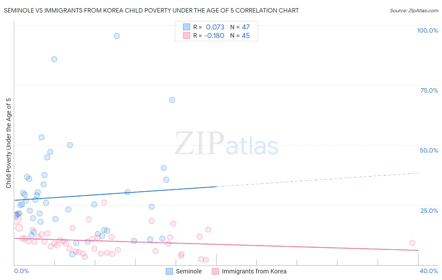 Seminole vs Immigrants from Korea Child Poverty Under the Age of 5