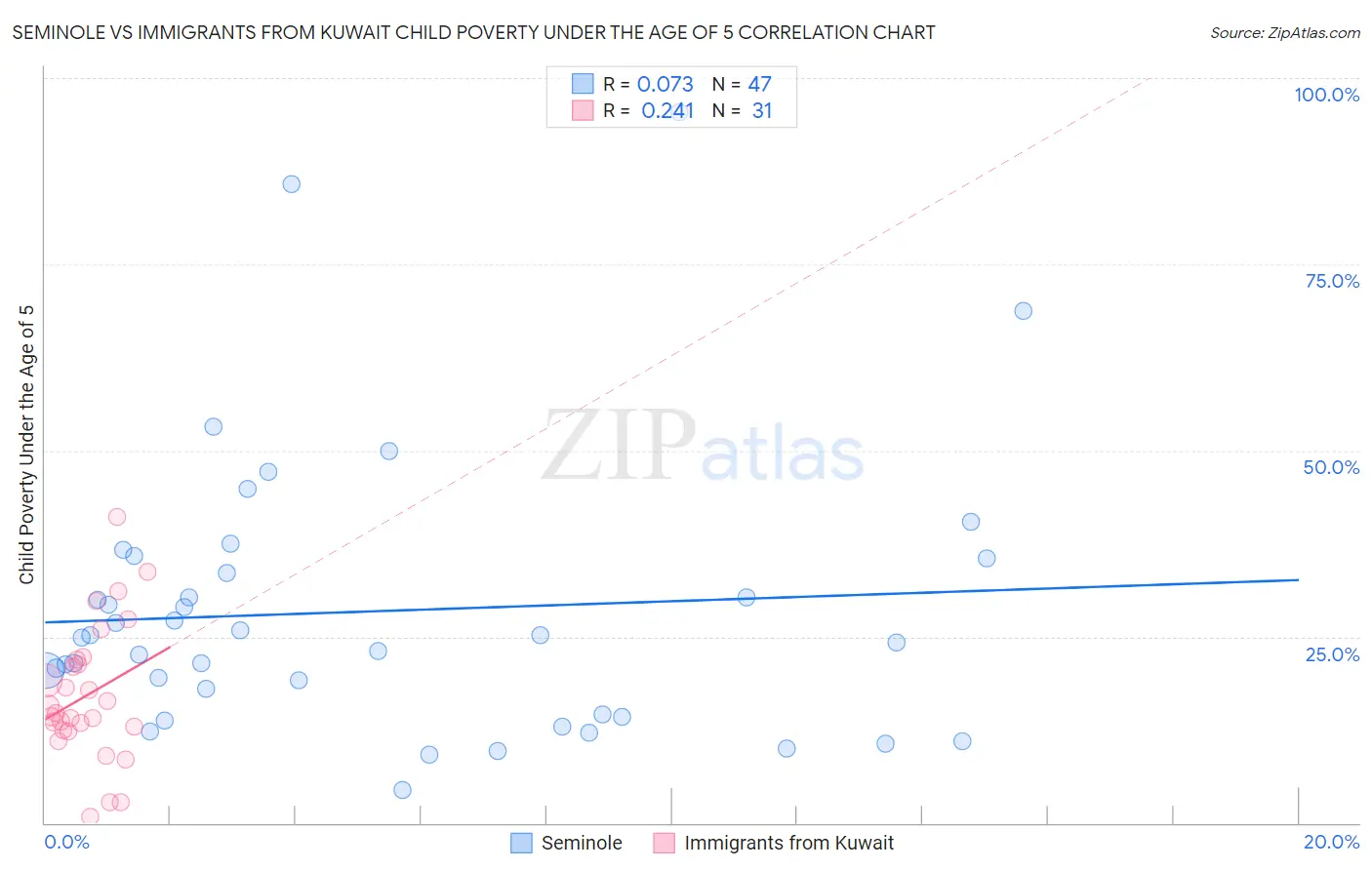 Seminole vs Immigrants from Kuwait Child Poverty Under the Age of 5