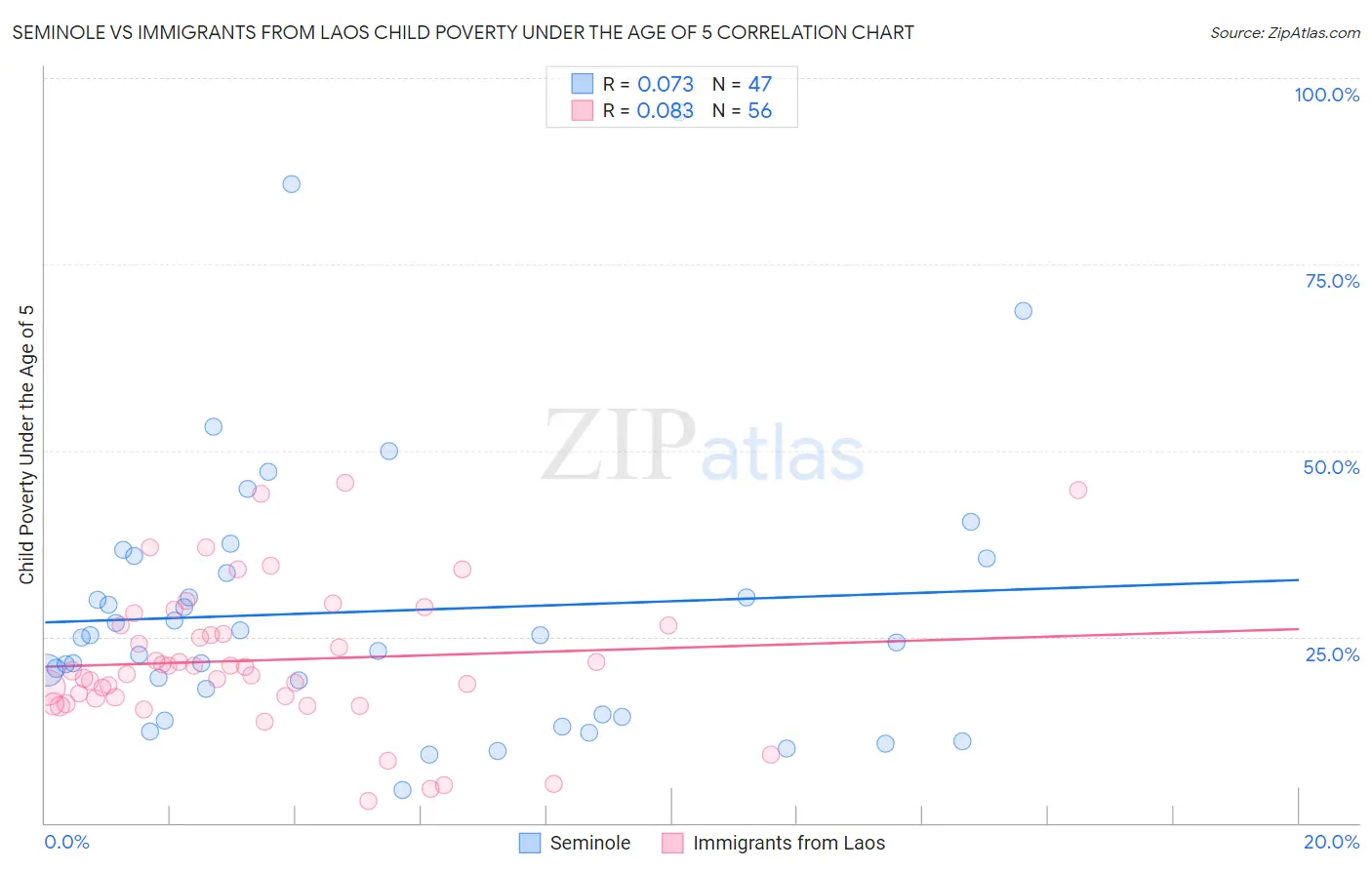 Seminole vs Immigrants from Laos Child Poverty Under the Age of 5