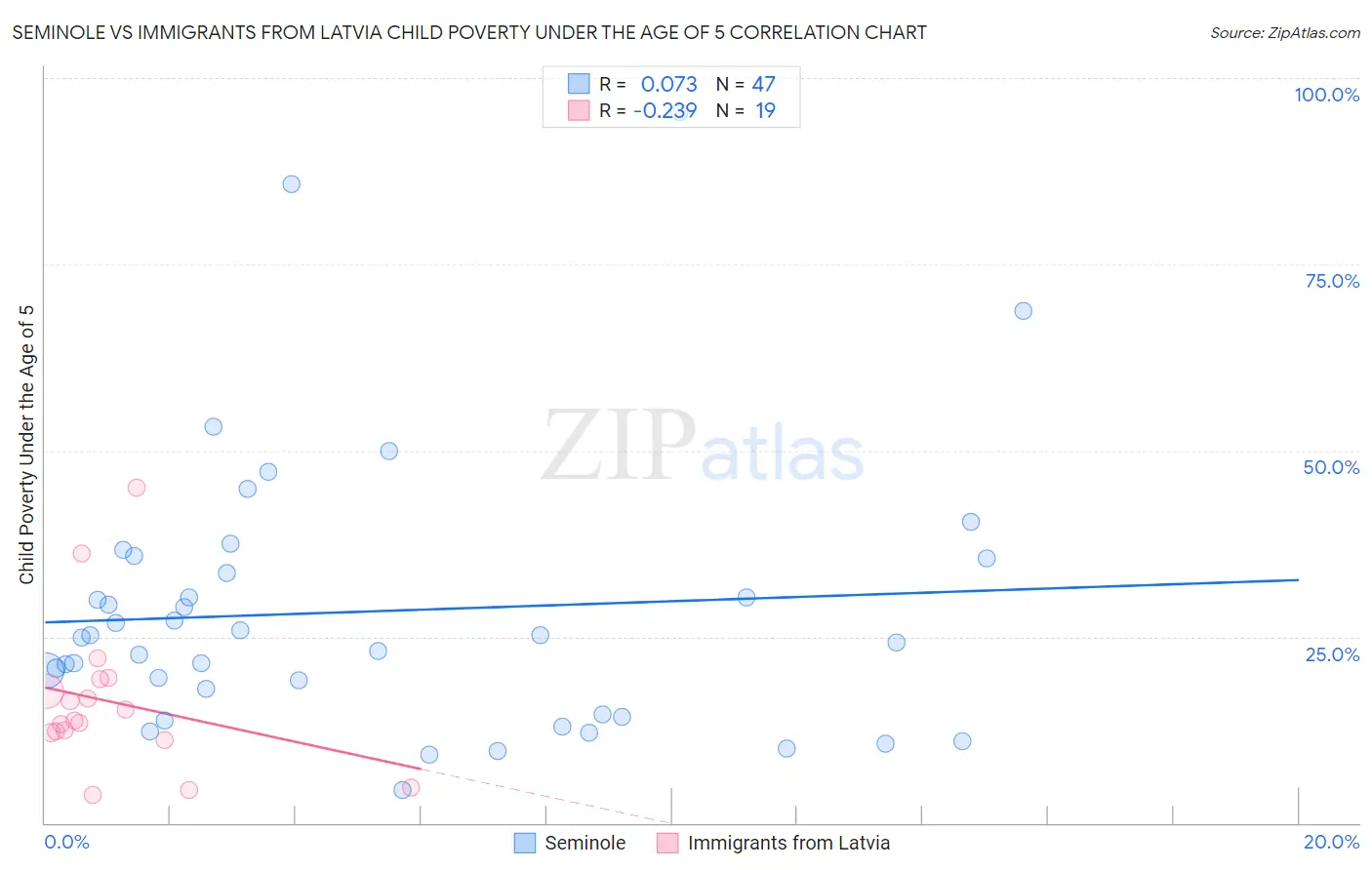 Seminole vs Immigrants from Latvia Child Poverty Under the Age of 5