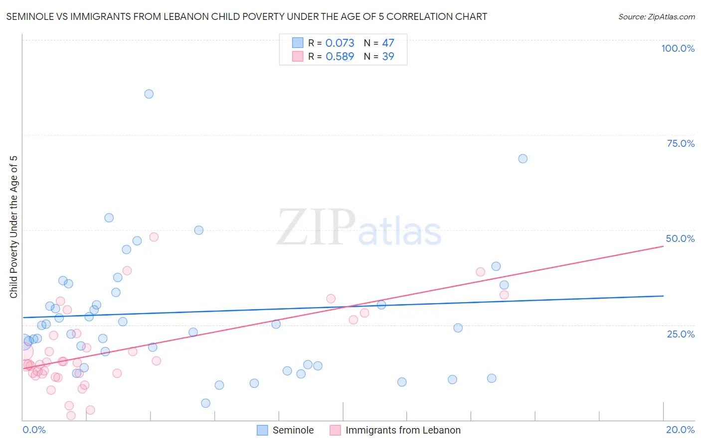 Seminole vs Immigrants from Lebanon Child Poverty Under the Age of 5