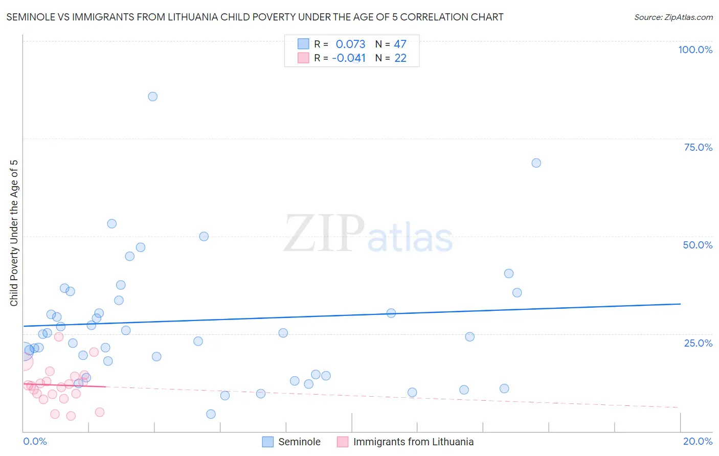 Seminole vs Immigrants from Lithuania Child Poverty Under the Age of 5