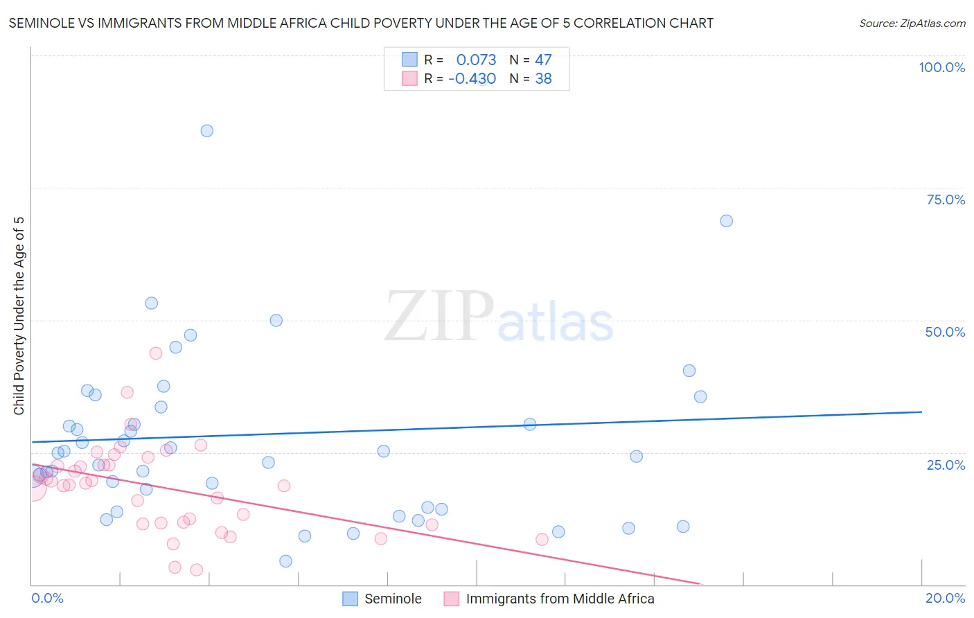 Seminole vs Immigrants from Middle Africa Child Poverty Under the Age of 5