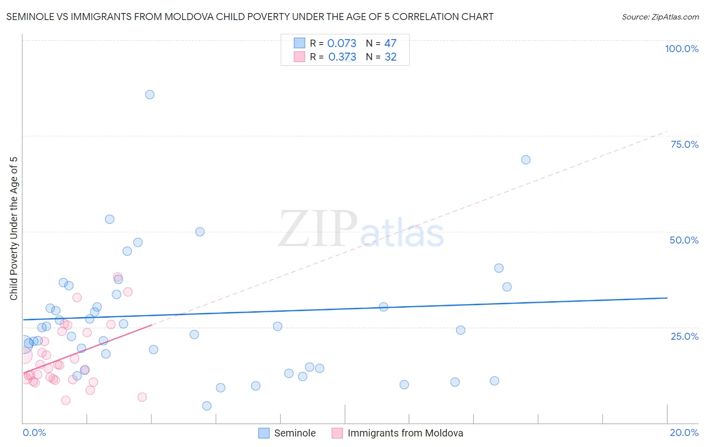 Seminole vs Immigrants from Moldova Child Poverty Under the Age of 5