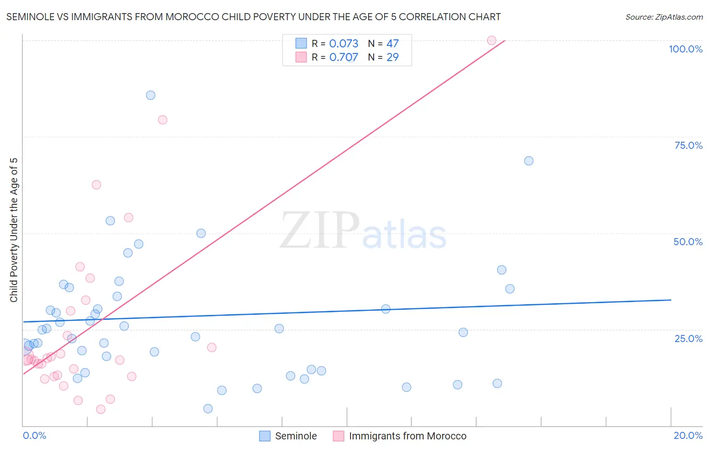 Seminole vs Immigrants from Morocco Child Poverty Under the Age of 5