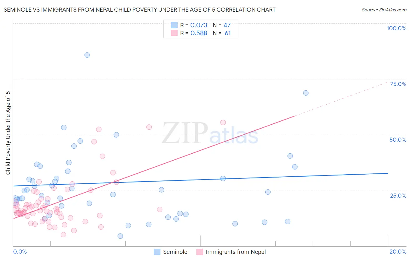 Seminole vs Immigrants from Nepal Child Poverty Under the Age of 5