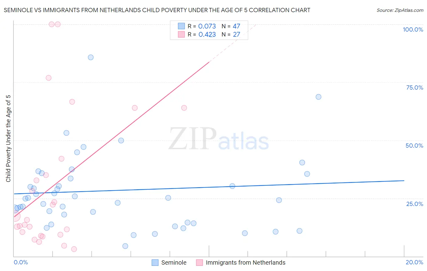 Seminole vs Immigrants from Netherlands Child Poverty Under the Age of 5