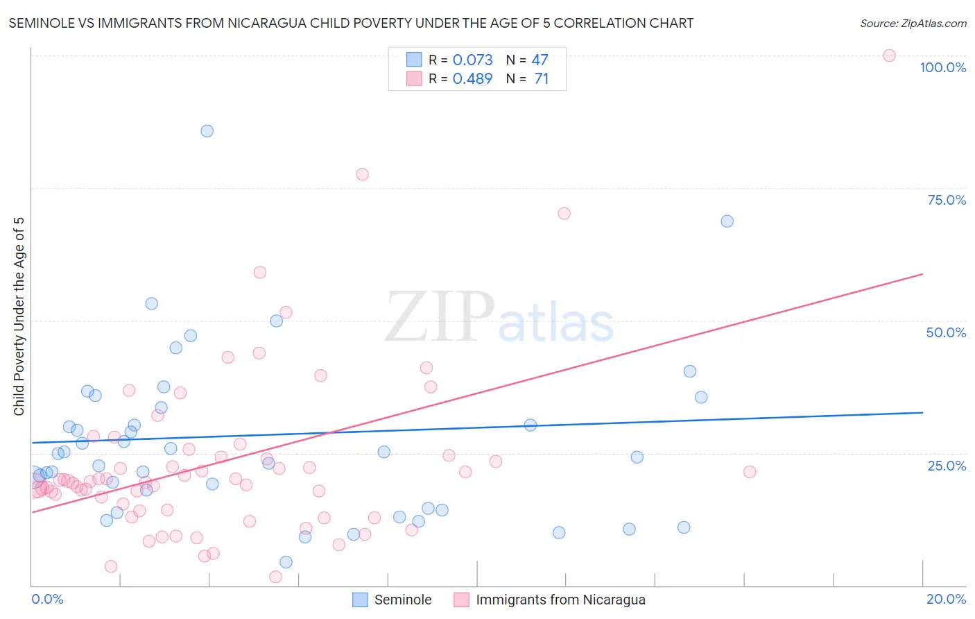 Seminole vs Immigrants from Nicaragua Child Poverty Under the Age of 5