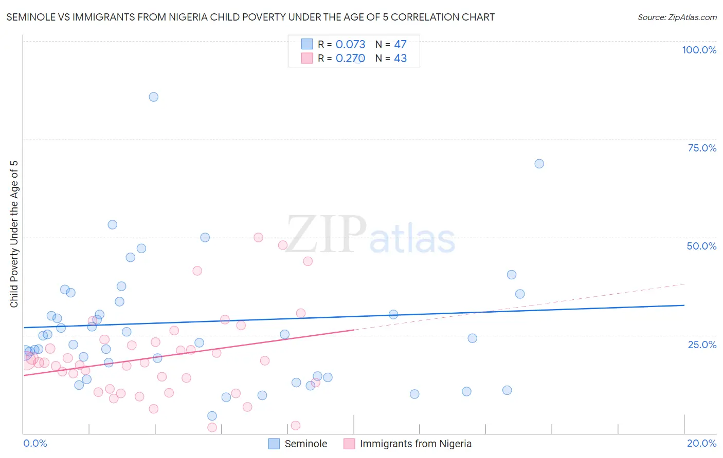 Seminole vs Immigrants from Nigeria Child Poverty Under the Age of 5